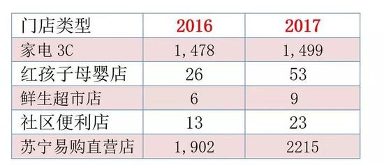 苏宁的证明：线下门店没有被时代扬弃